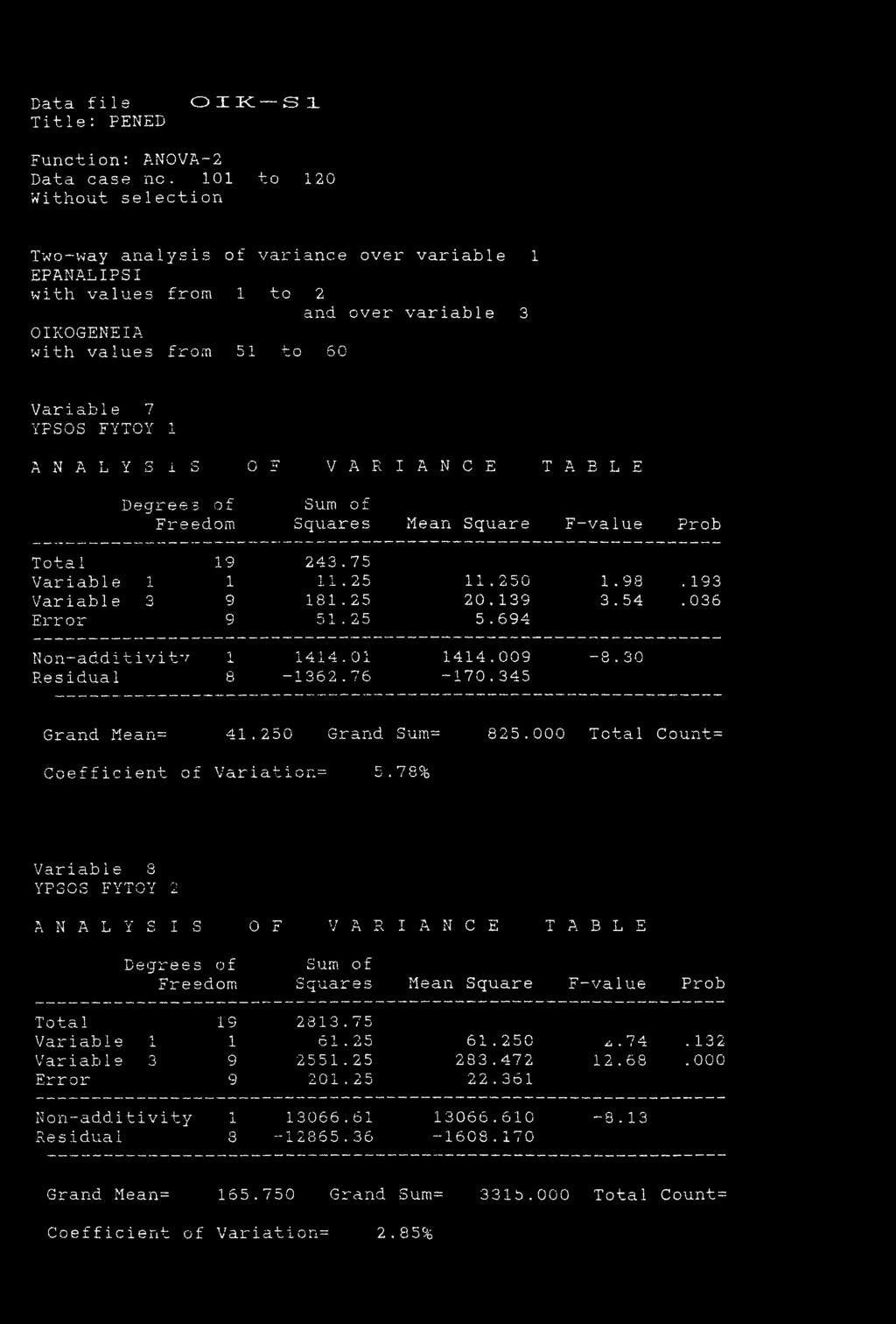 OIK SI Function: ANOVA-2 Data case no.