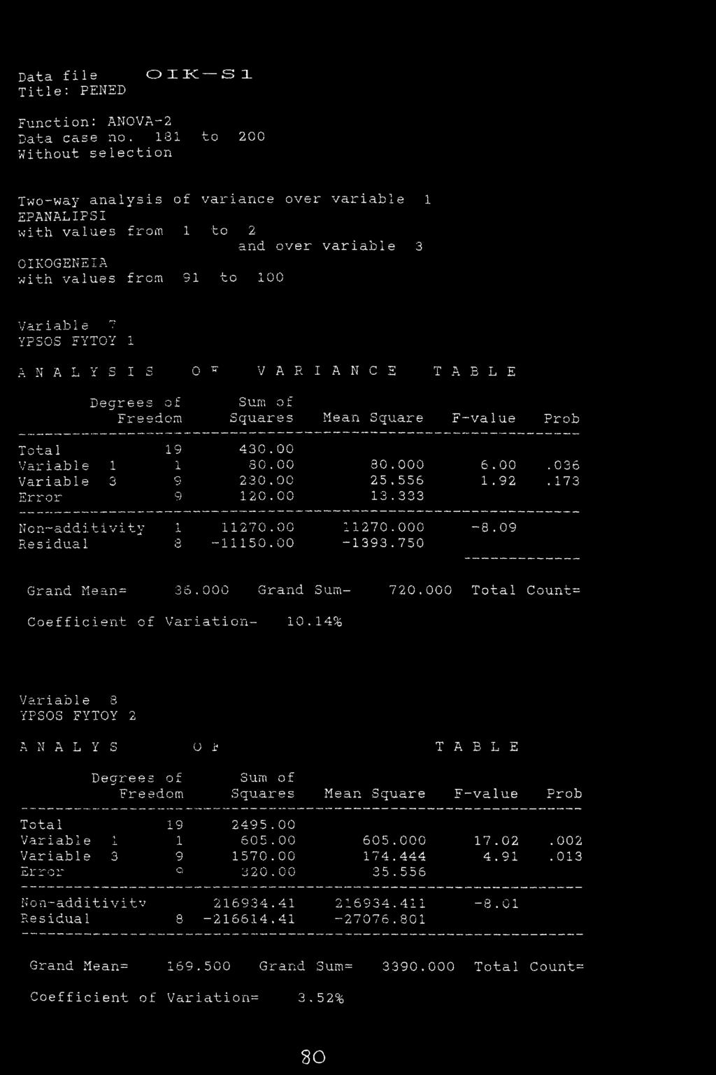 Ο I KL S 1 Function: ANOVA 2 Data case no.