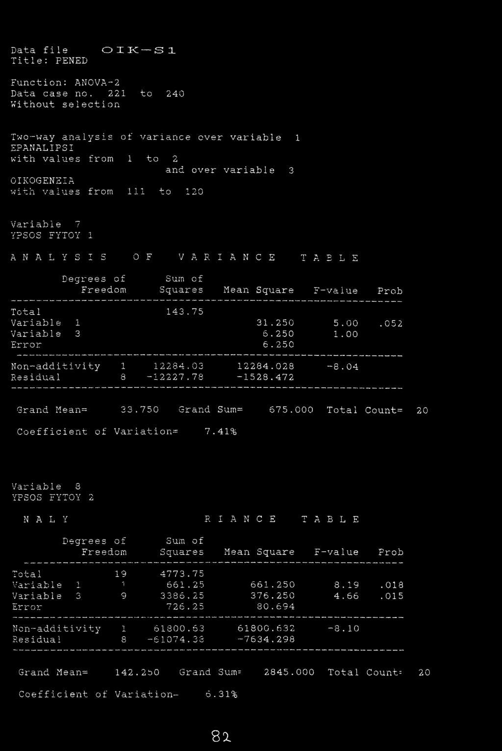fytoy i ANALYSIS OF VARIANCE TABLE Degrees of Freedom Surn of Squares Mean Square F-value Prob Total Variable 1 Variable 3 Error 143.75 31.250 5.00.052 6.250 1.00 6.250 Non-additivity 1 12284.