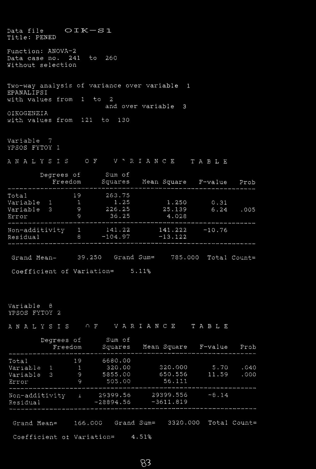 Title: F'ENED OIK SI Function: ANOVA-2 Data case no.