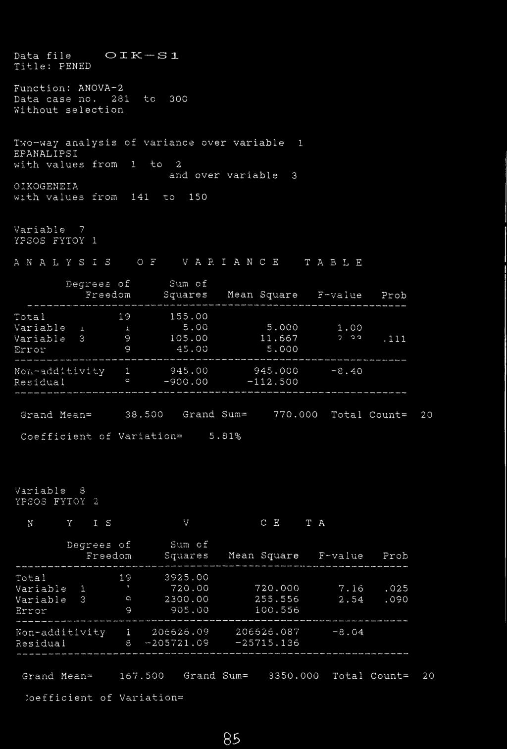 VAR I A N C E T 7\ A B L E Degrees of Sum of Freedom Squares Mean Square If -value Prob Total 19 155.00 Variab1e 1 1 5.00 5.000 1.00 Variab1e 3 9 105.00 11.667 9 ο o Error 9 45.00 5.000.111 Non~additivity 1 945.