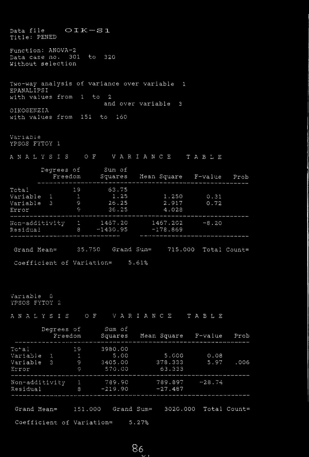 N C Ξ T A E L E Degrees of Sum of Freedom Squares Hean Square F--value Prob Total 13 53.75 Variable 1 I 1.25 1.250 0.31 Variable 3 9 26.25 2.917 0.72 Error 9 36.25 4.023 Non-additivity 1 14S7.20 1467.