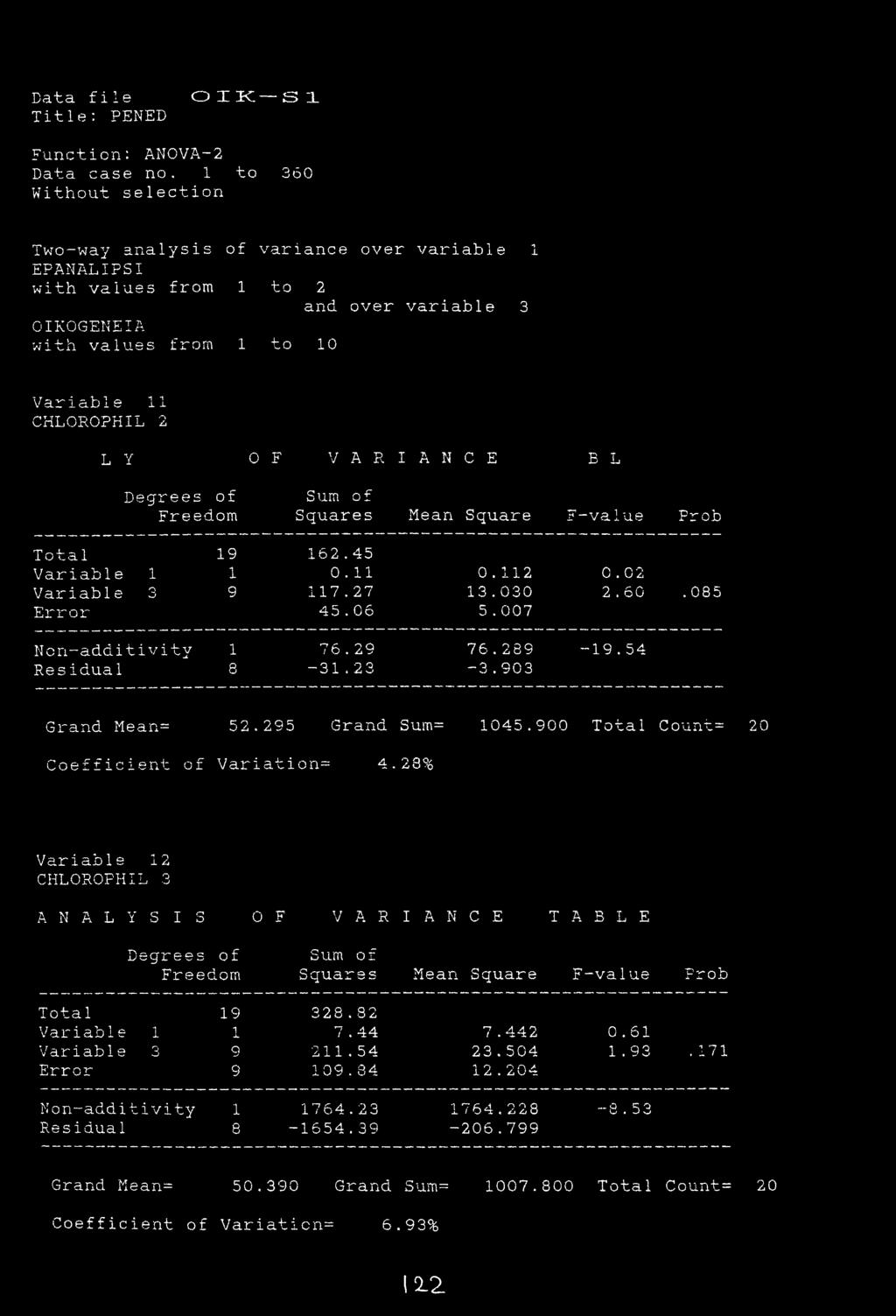 Degrees of S urn o f Freedom Squares Mean Square F-value Prob Total 19 162.45 Variable 1 1 0.11 0.112 C. 02 Variable 3 9 117.27 13.030 2.60. 085 Error 45.06 5.007 No n-additivity 1 76.29 76.289-19.