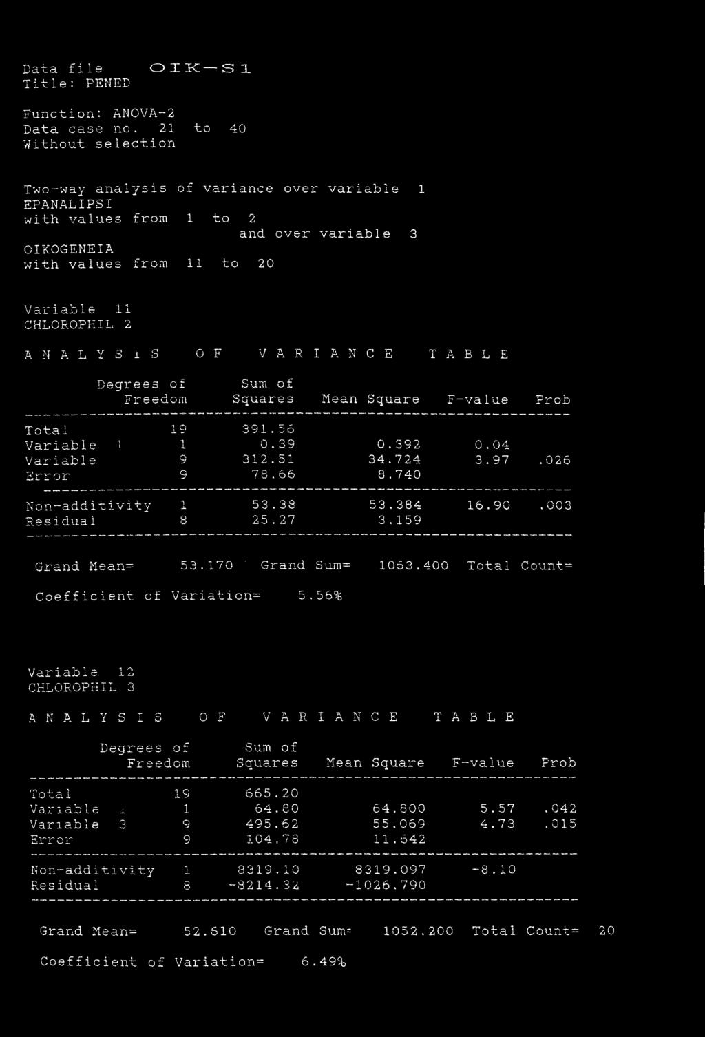 C E T A Ό T ΤΓ XJ XJ Hi Degrees of Sum of Freedom Squares Mean Square p- value Prob Tota 1 Variable Variable Error -j IS 391.56 1 0.39 9 312.51 9 7 S, 6 6 0.392 34.724 8.740 0.04 3.97.