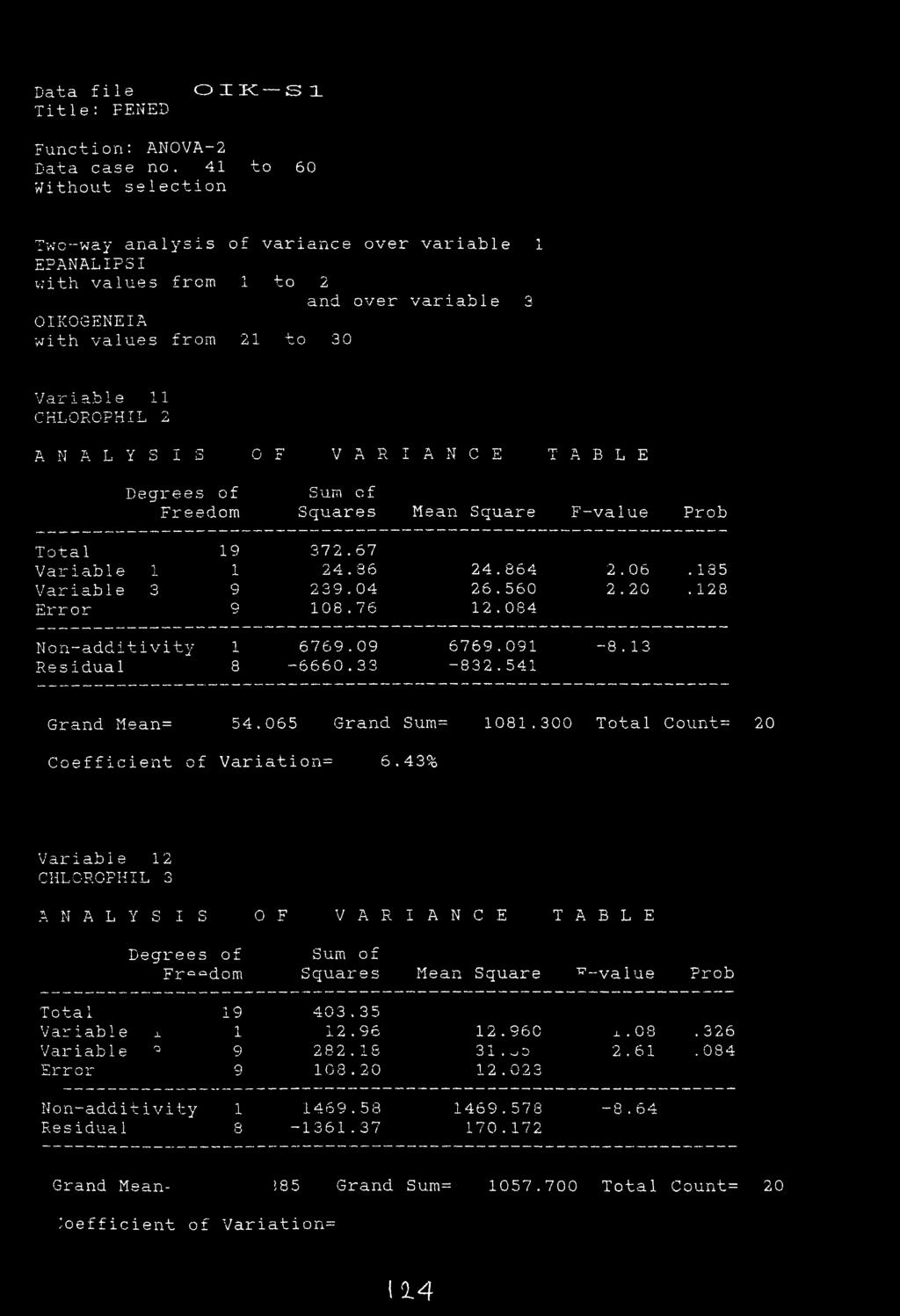 Title: FENED OIK-S1 Function: ANOVA-2 Data case no.