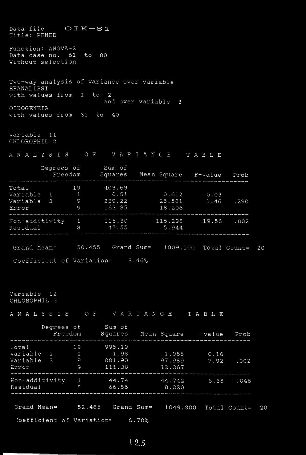 OIK S 1 Function: ANOVA-2 Data case no.