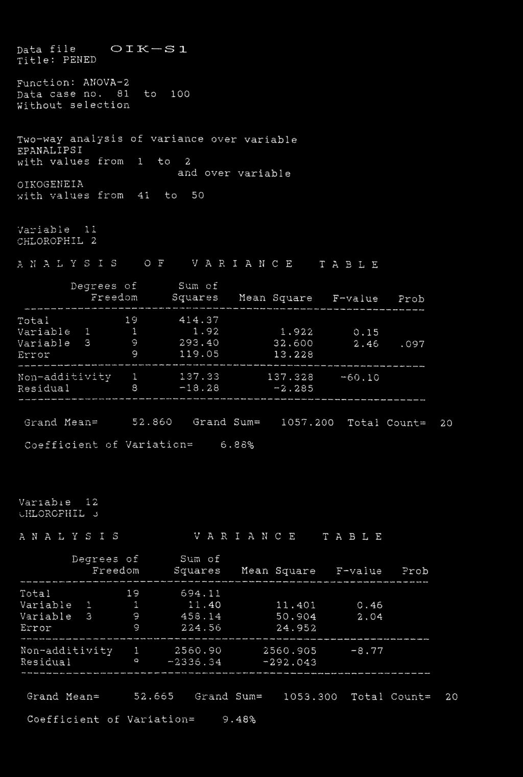 i-i i v-» -i. D O F V ARIA N C E TABLE Degrees of Ξ um o f F xr 0 sdom Squares Mean Square F-value Prob Total 19 414.37 Variable 1 i 1.92 1.922 0.15 Variable 3 9 293.40 32.600 2.46. 097 Error 9 119.