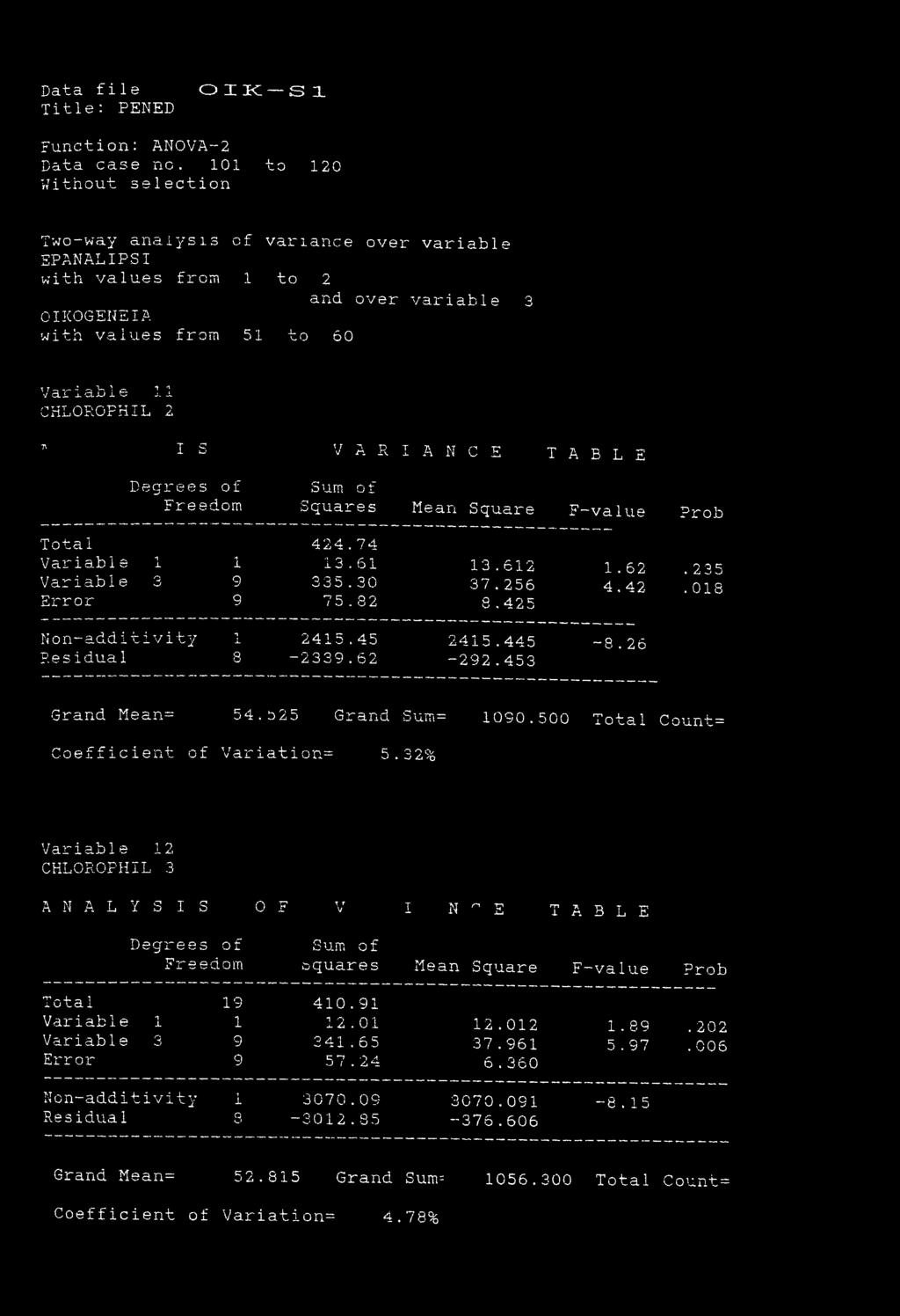 o IK S 1 Function: ANOVA 2 Data case no.
