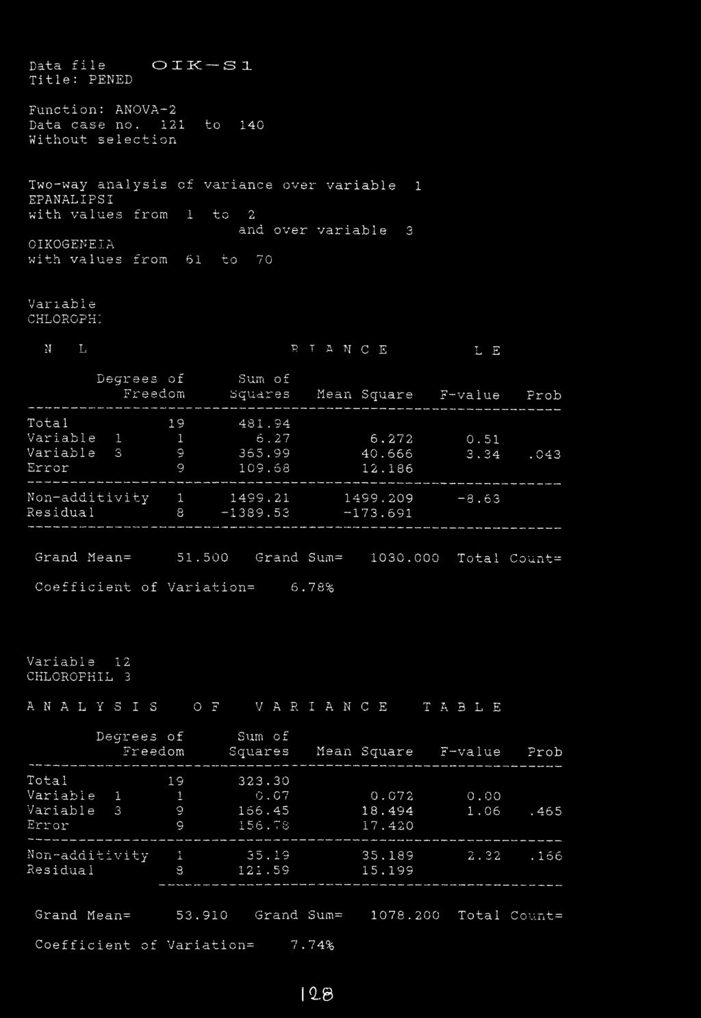 of S urn o f Freedom b CJliclir 6 s Mean Square F-value Prob Total 19 431.94 Variable 1 1 6.27 6.272 0.51 Variable 3 9 365.99 40.666 3.34. 043 Error 9 109.63 12.186 N o n-additivity 1 1499.21 1459.