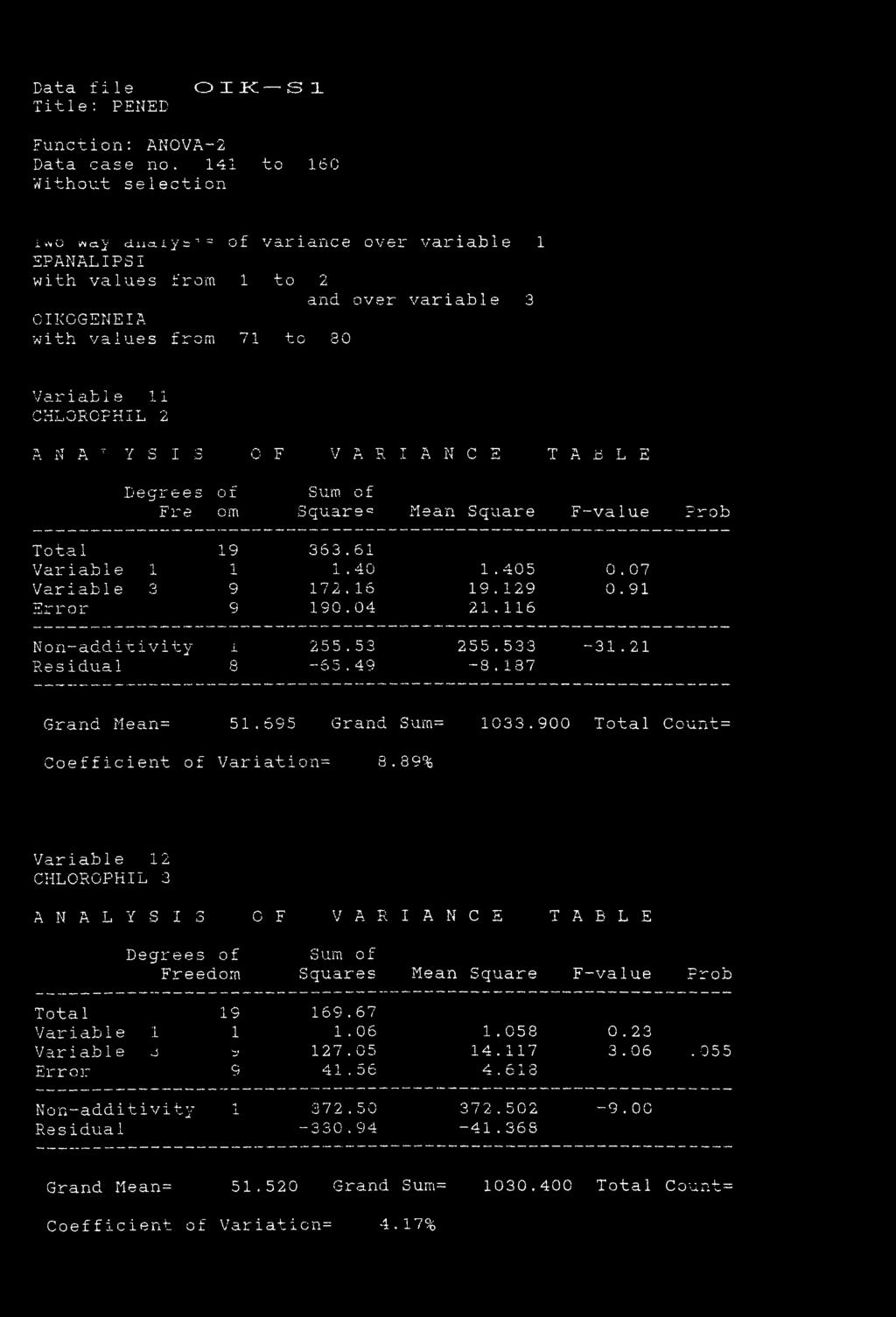 T V C T t\ IN Λ I \~J X 3 C F V A R I A N C Ξ T A RLE Degree 3 of Sum 0 f Fre om Squar 0 c Mean Square F-value Prob Total 19 363. 61 Variable 1 1 1. 40 1.405 0.07 Variable 3 9 172. 16 19.129 0.