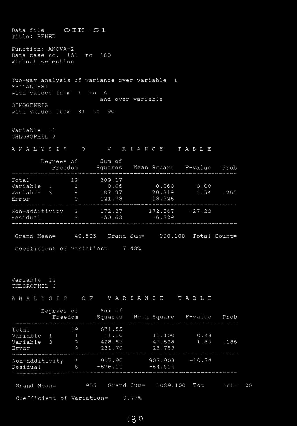 t\ T V Q T C? t\ i'< rh. la I ί-i -L o < t d I A N C E T A B L Ξ Degrees of Sum of Freedcm Squares Mean Square F-value Prob Total 19 309.17 Variable 1 1 0.06 0.060 0.00 Variab1e 3 9 187.37 20.819 1.