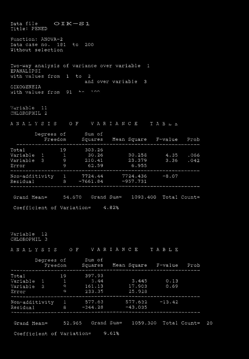 OIK S 1 Function: ANOVA-2 Data case no. 181 tc 200 Two-way analysis of variance over variable 1 EPANALIPSI with values from 1 to 2 and over variable 3 OIKOGENEIA L r~.