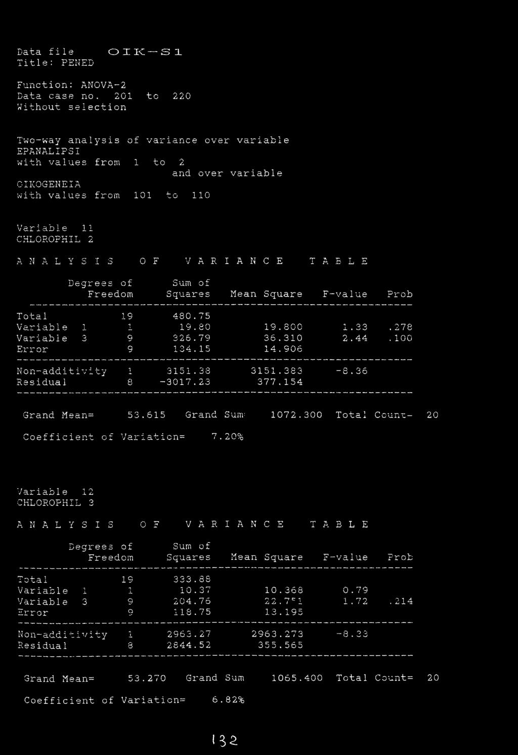 T A B L E Dsgirees of Sum of Freedom Squares Mean Square F--value Prob Total 19 480.75 Variable 1 1 19.80 19.800 1.33. 278 Variable 3 9 326.79 36.310 2.44. 100 Error 9 134.15 14.