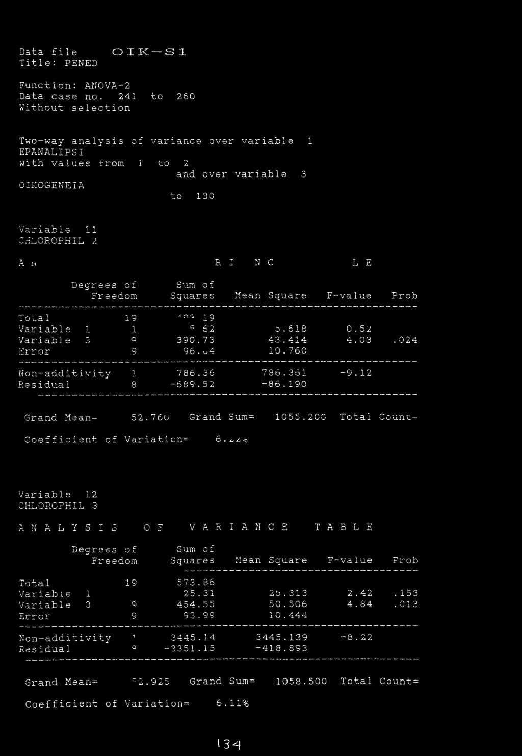 Squares Mean Square F-value Prob rp! 1 A o 9 1 O i o v-a i 19 l y Variab1e 1 1 c. 62 0.,618 0. 5 Z Variable 3 Q 390. 73 A 9 hr o -,414 4. 03. 024 Error 9 96. kj 4 10.. 760 Non-additivity 1 786.