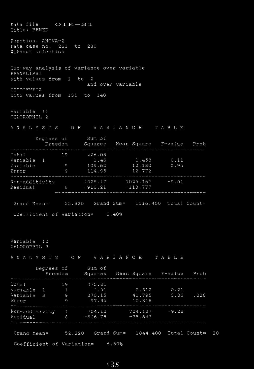 F--value Prob Tota 1 Variab1e Variab1e Error 1 X 19 Q 9 δ 2 6.03 1.46 109.62 114.95 1. 12. 1 o X Xj. 458 180 77 2 0.11 0.95 Non-addit i v i t y Residual 8 10 2 5.17-910.21 1025. 167-113. 777-9.