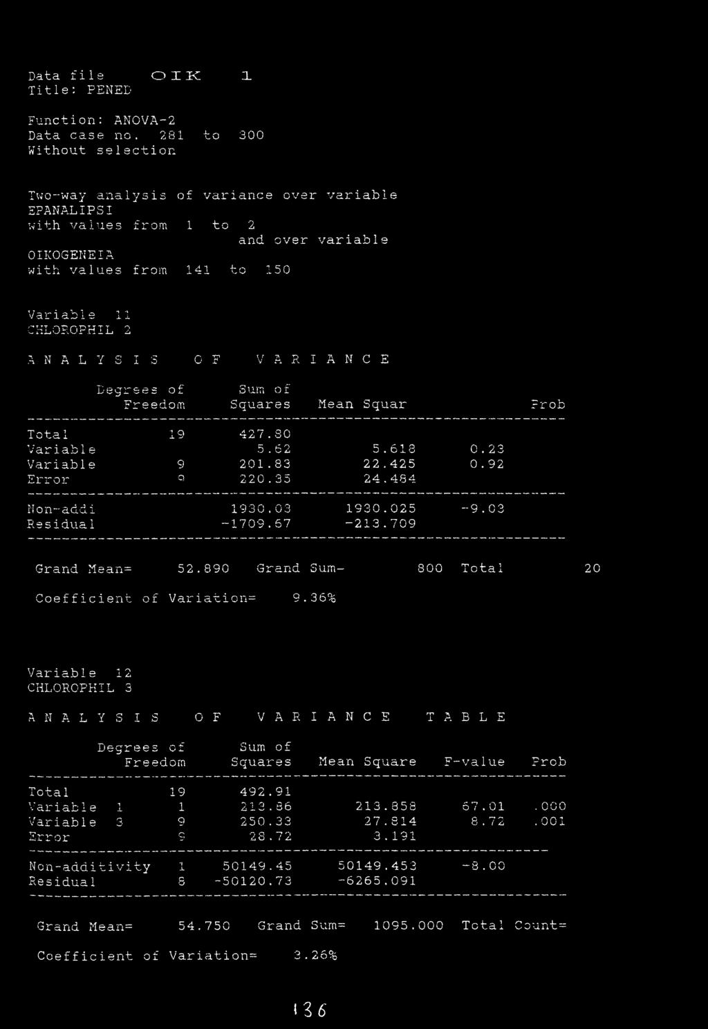 RIAN C E Degrees of Sum of Freedom Squares Mean Squar Frob Total 19 427.80 Variable 5.62 Variable 9 201.83 Error Q 220.35 5.618 22.425 24.484 0.23 0.92 Non-addi Residual 1930.03-1709.67 1930.025-9.