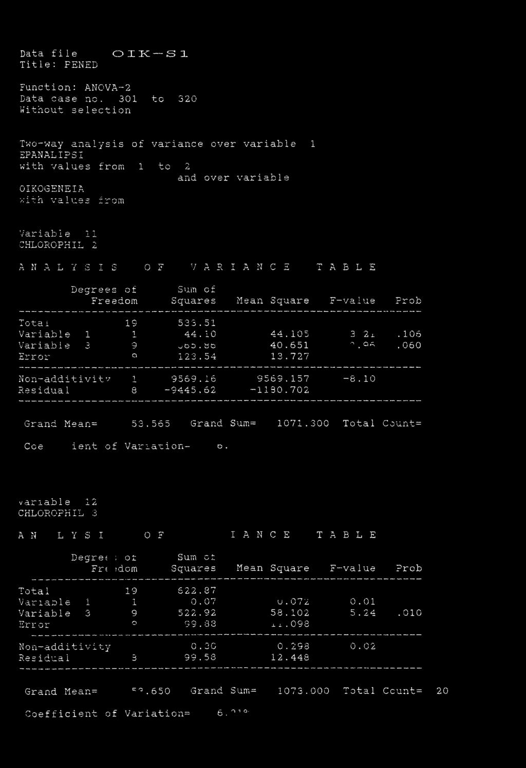r ~r a n i'< i-t j_j ic I 3 0 F V A R I A N C Ξ T A B L Ξ Degrees of Sum of p reedom Squares Mean Square F -vaiue Prob Tolza i 19 533.51 > Variable 1 1 44.10 44.105 3 Δ I.
