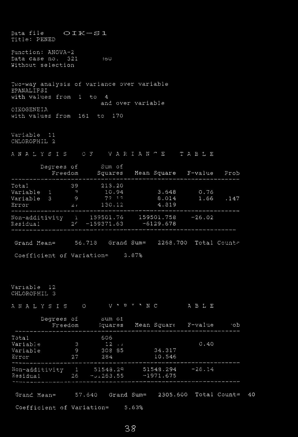G F V A R T T. ΛΤ ri τ-t Τ' T\ -L Ά Li il JL it B L E Degrees of Sum of Freedom Squares Mean Square F-value Prob Total 39 213.20 Variable 1 Q 10.94 3.648 0.76 Variable 3 9 79 -] Q 8.014 1.66.