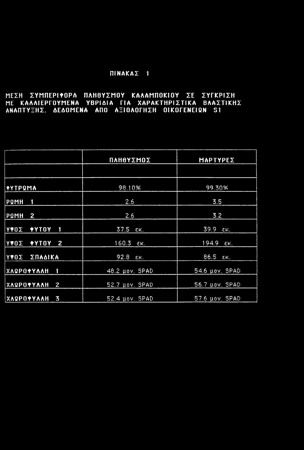 5 ΡΩΜΗ 2 2.6 3.2 ΥΨΟΣ tytoy 1 37.5 εκ. 39.9 εκ. ΥΨΟΣ tytoy 2 160.3 εκ. 194.9 εκ. ΥΨΟΣ ΣΠΑΔΙΚΑ 92.8 εκ. 86.5 εκ. ΧΛΩΡΟΨΥΛΛΗ 1 48.