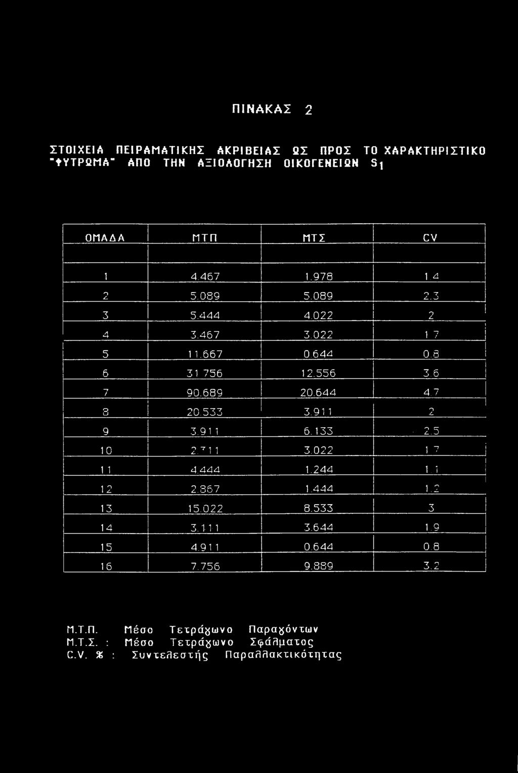 533 3.91 1 Ί Ο 9 3.91 1 6.1 33 2.5 10 ζ.. 0 7 11 ι 1 3.022 1 7 i I 1 1 4.444 1.244 U 12 ο oc 7 Z..UU/ 1.444 1.2 13 15.022 8.533 3 14 3.111 3.