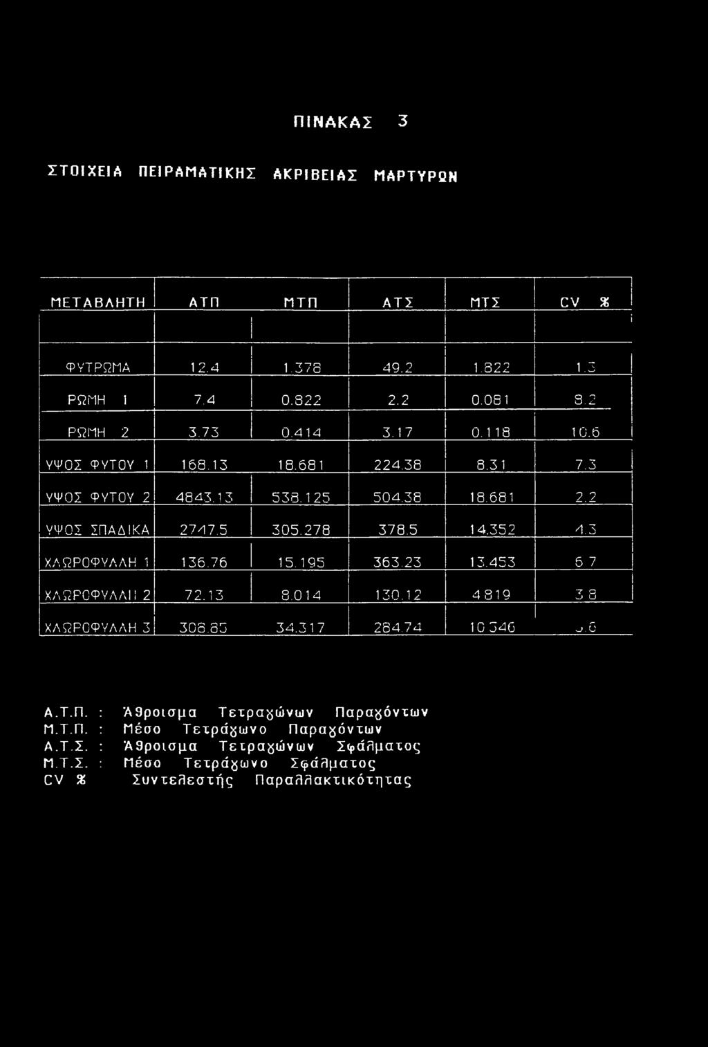 3 ΧΛΩΡΟΦΥΛΛΗ 1 136.76 15.105 363.23 13.453 6 7 ΧΛΩΡΟΦΥΛΛΗ 2 ~7 η 1 *7 / A. 1 J 8.014 130.12 4 819 ΧΛΩΡΟΦΥΛΛΗ 3 308.83 34.317 284.74 10.346 *7 Ο w> U Γ <->. U Α.Τ.Π.