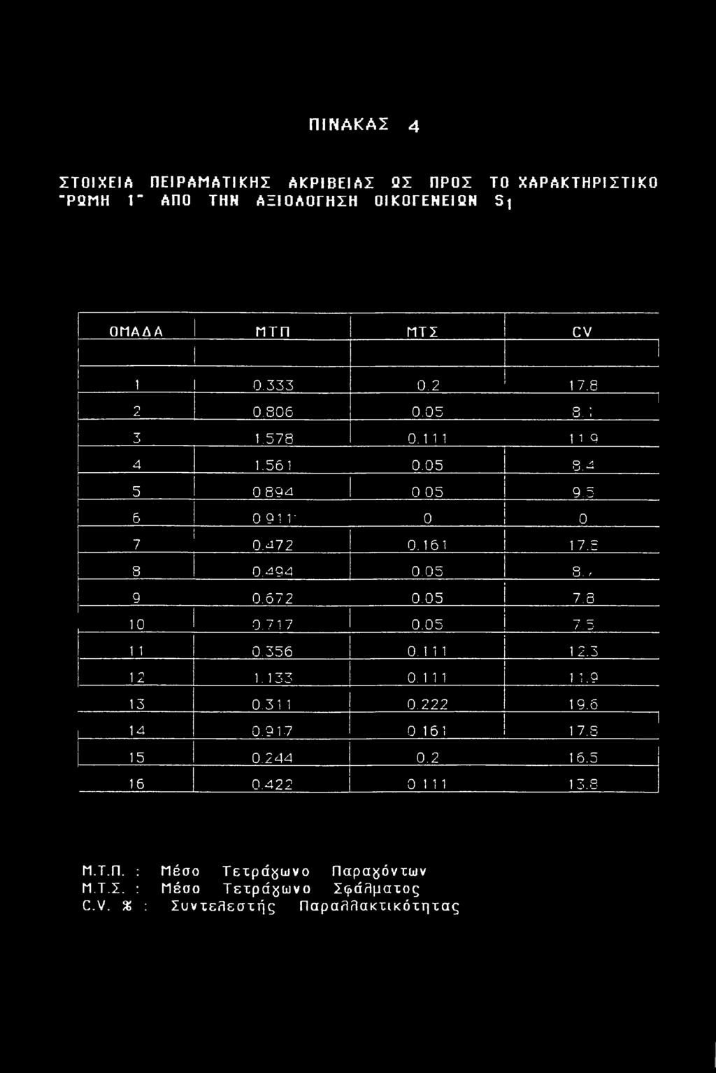 5 6 0 91 Γ ο 0 7 0.472. 0. 161 17,8 8 0.494 0.05. U. / 9 0.672 0.05 7.8 10 0.717 0.05 7.5 1 1 0.356 0. 1 1 1 1 2.3 12 1. 133 0. 1 1 1 1 1.9 8.4 13 0.31 1 0.