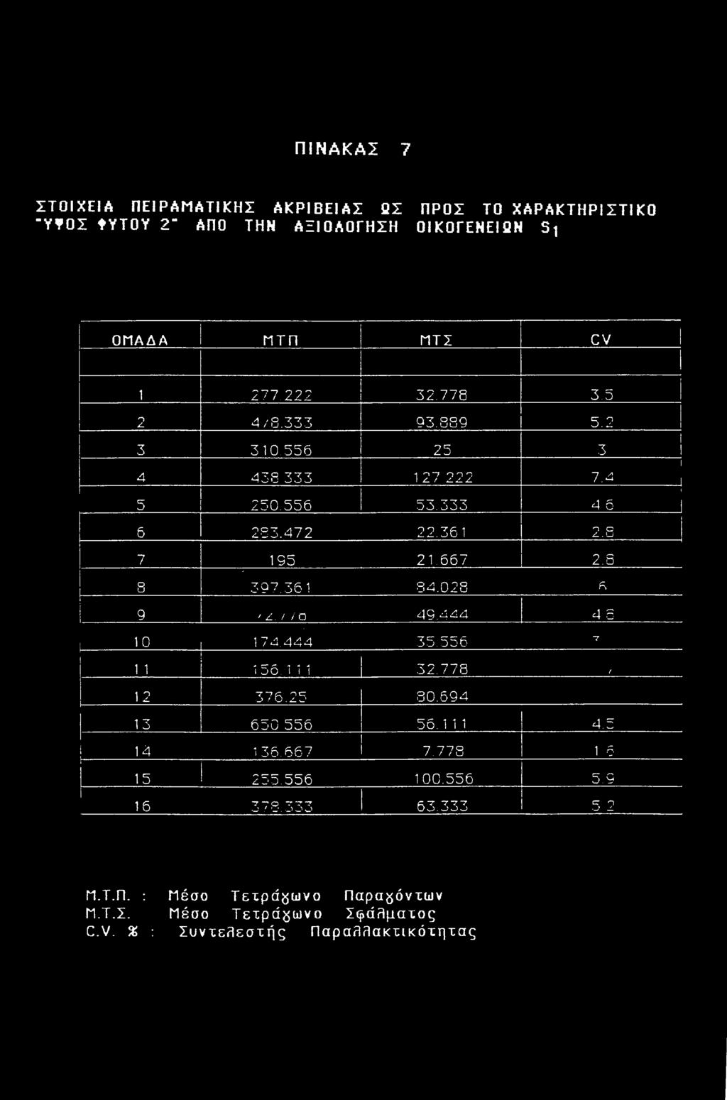 14 7 195 21.667 2.8 ' 8 397.361 84.028 Ρ\ 9 ' ζ. / / σ 49.444 4 S τ 10 174.444 35.556 1 1 1 56. 1 1 1 32.778 ' 12 376.25 30.694 1 3 650.556 56. 1 1 1 4.