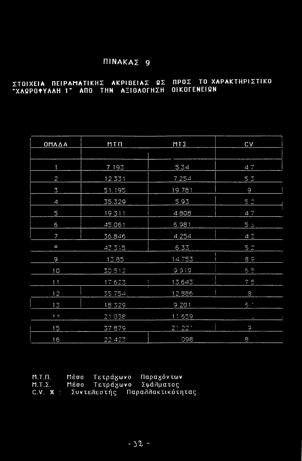 85 10 30 512 1 1 1 7 623 /17 71 CT 4w'.J 1 U 6.33 CT ο -> I! 4.7 CT ο J. 4_ ί 14.753 1 3 9 9.919 ; 6 5 13.643! ; 7 5 1 2 35 75*4 12.886 ί 3 13 18.