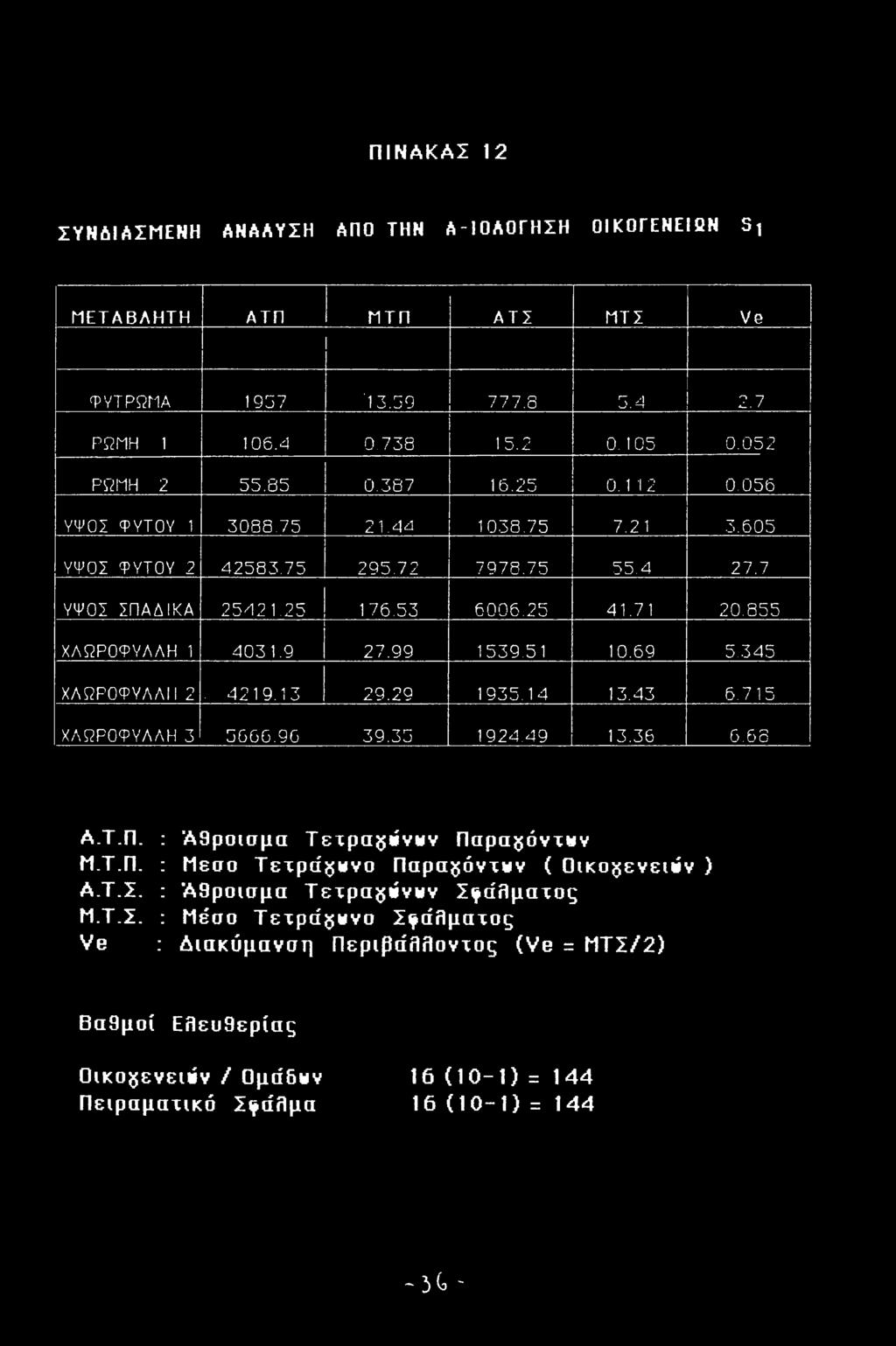 345 ΧΛΩΡΟΦΥΛΛΙ1 2 4219.13 29.29 1935.14 13.43 6.715 ΧΛΩΡΟΦΥΛΛΗ 3 5606.90 39.35 1924.49 13.36 6.68 Α.Τ.Π. : Άθροισμα Τετρα^ώνΐίν Παρα^όντ«ν Μ.Τ.Π. : Μέσο Τετρά^κνο Παρα^όνχκν ( Οικογενειών ) Α.Τ.Σ.