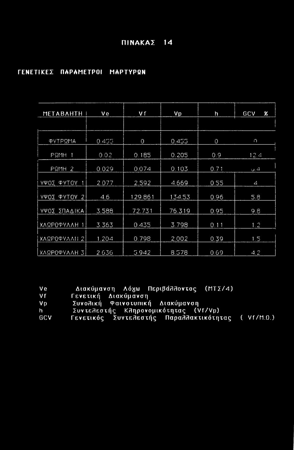 8 ΧΛΩΡΟΦΥΛΛΗ 1 3.363 0.435 3.798 0.1 1 1.2 ΧΛΩΡΟΦΥΛΛΙ1 2 1.204 0.798 2.002 0.39 1.5 ΧΛΩΡΟΦΥΛΛΗ 3 2.636 5.942 8.578 0.69 4.