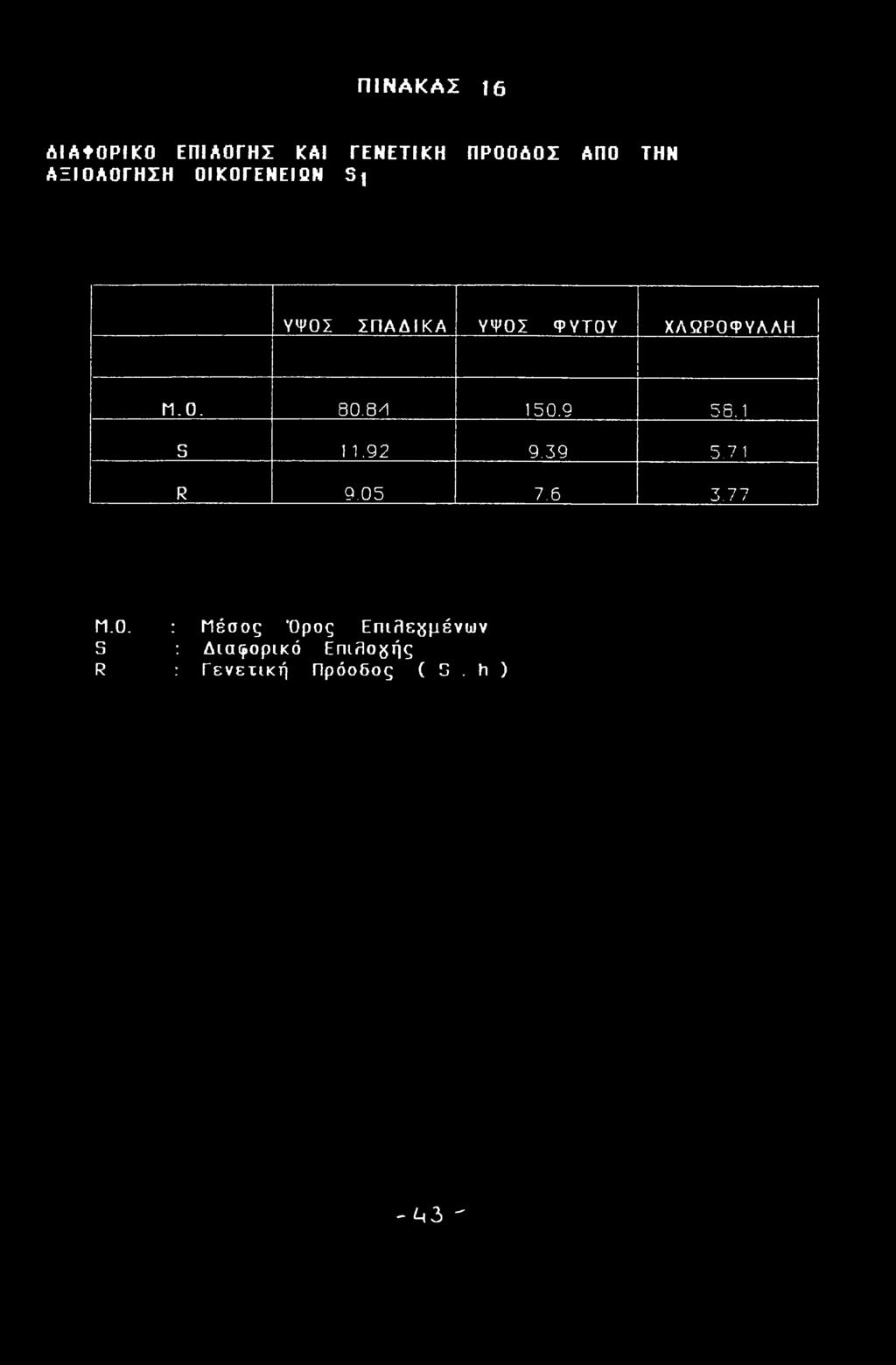 8Ί 150.9 58.1 S 1 1.92 9.39 5.71 R 9.05 7.6 3.77 Μ.Ο.