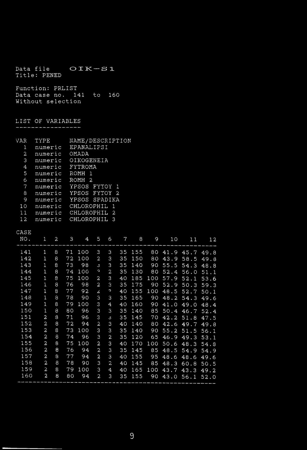 YPSOS FYTOY 2 9 numeric YPSOS SPADIKA 10 numeric CHLOROPHIL 1 11 numeric CHLOROPKIL 2 12 numeric CHLOROPHIL 3 CASE NO. 1 2 3 4 5 6 7 8 9 10 11 12 141 1 8 71 100 o Q 3 35 155 80 41.9 45.7 49.