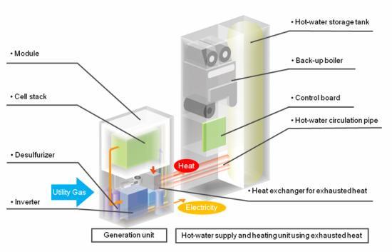 Υψηλό κόστος(5000 /kw) Καύσιµο: φυσικό αέριο/υδρογόνο Κυψέλες Καυσίµου Ευρεία εµπορική