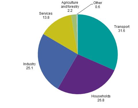 Ενεργειακή κατάσταση Υπηρεσίες Γεωργία 2.2 % Λοιπά 0.6 % 13.8 % Μεταφορές 31.