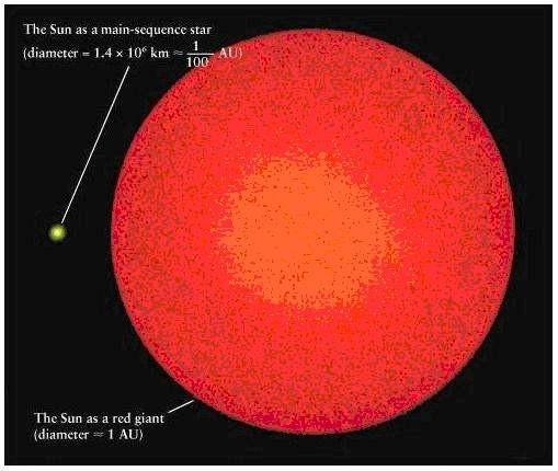 Για το μεγαλύτερο διάστημα της ζωής τους τα άστρα λάμπουν σταθερά χωρίς πολλές μεταβολές. Τα μικρότερα άστρα ζουν πολύ περισσότερο από τα μεγάλα.
