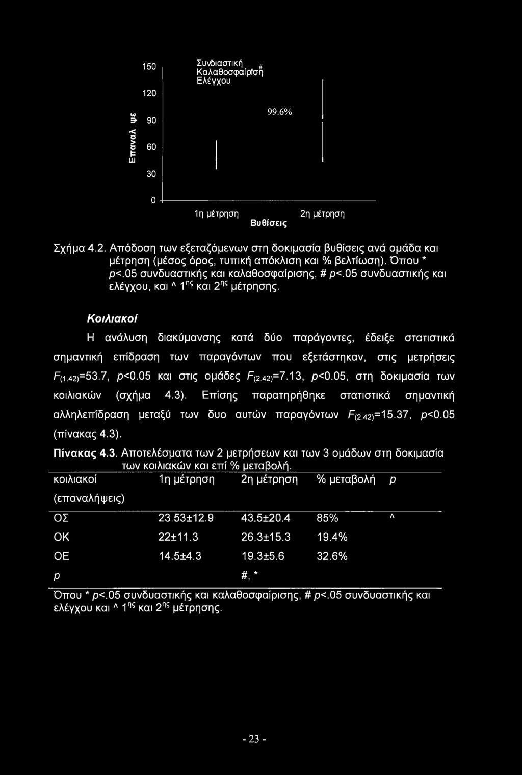 Κοιλιακοί Η ανάλυση διακύμανσης κατά δύο παράγοντες, έδειξε στατιστικά σημαντική επίδραση των παραγόντων που εξετάστηκαν, στις μετρήσεις F(i.42)=53.7, ρ<0,05 και στις ομάδες F(2.42)=7.13, ρ<0.