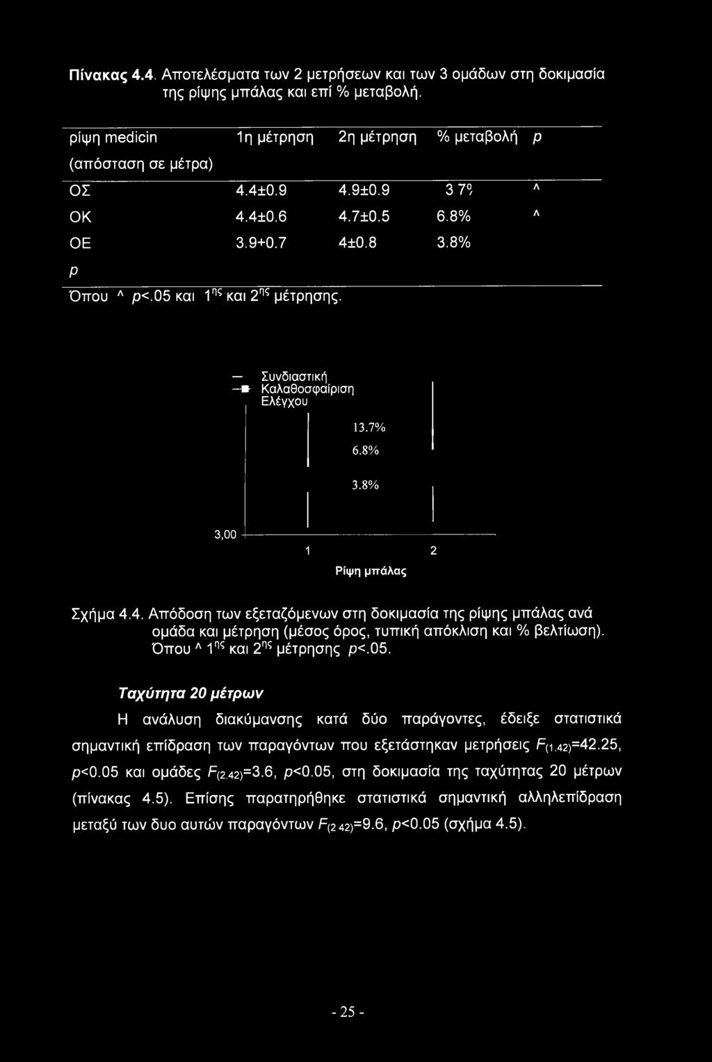 8% 3,00 1 2 Ρίψη μπάλας Σχήμα 4.4. Απόδοση των εξεταζόμενων στη δοκιμασία της ρίψης μπάλας ανά ομάδα και μέτρηση (μέσος όρος, τυπική απόκλιση και % βελτίωση). Όπου Λ 1ης και 2ης μέτρησης ρ<.05.