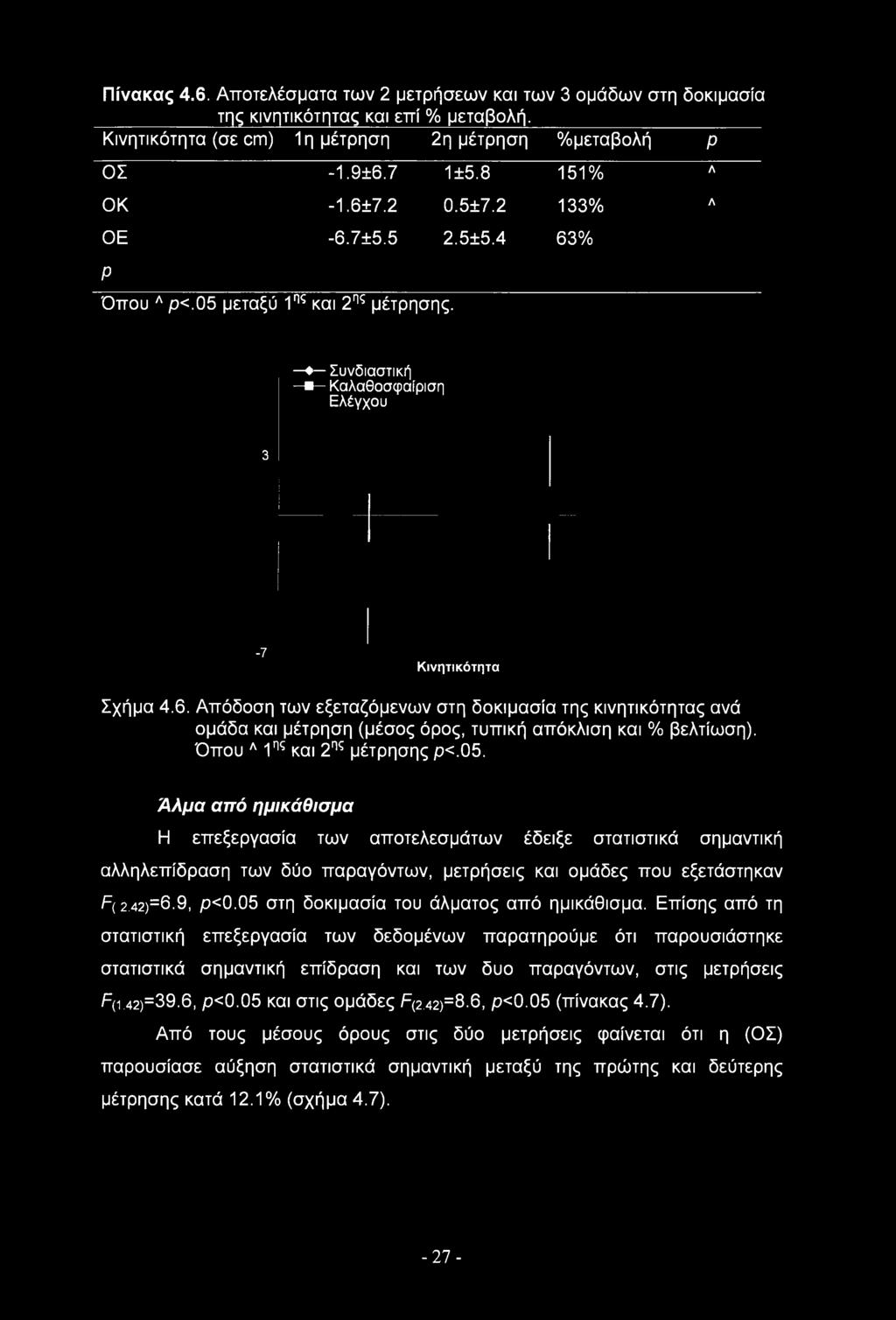 Όπου Λ 1ης και 2ης μέτρησης ρ<.05. Άλμα από ημικάθισμα Η επεξεργασία των αποτελεσμάτων έδειξε στατιστικά σημαντική αλληλεπίδραση των δύο παραγόντων, μετρήσεις και ομάδες που εξετάστηκαν F( 2.42)=6.
