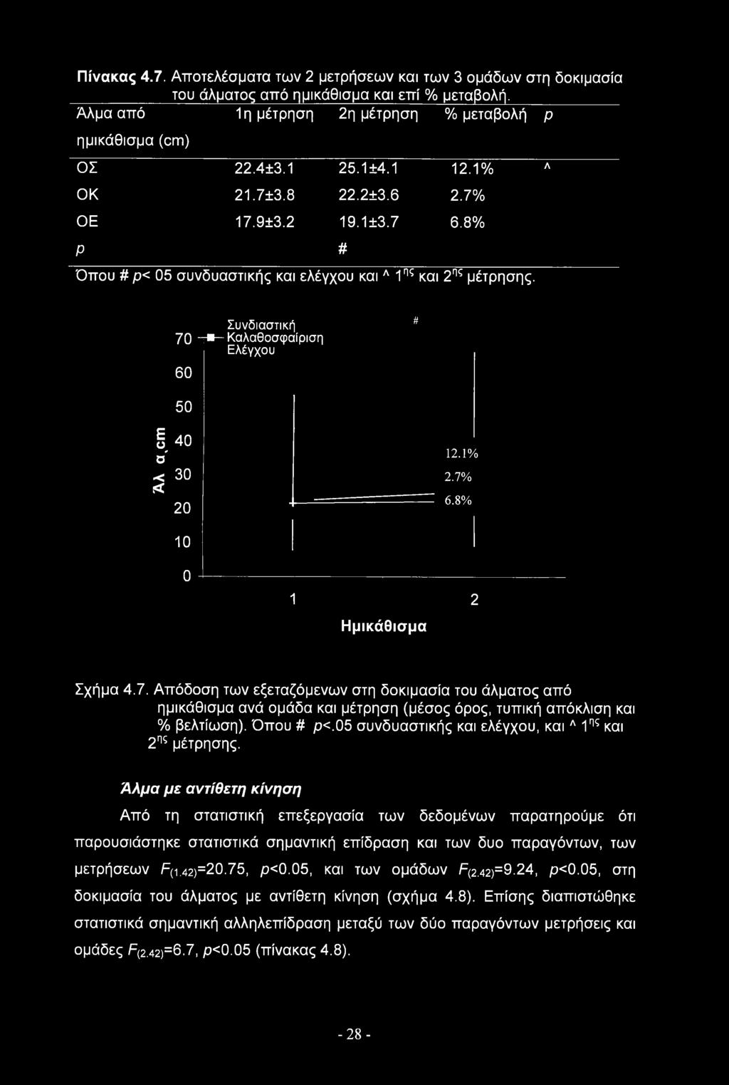 1% 2.7% 6.8% 10 0 1 2 Ημικάθισμα Σχήμα 4.7. Απόδοση των εξεταζόμενων στη δοκιμασία του άλματος από ημικάθισμα ανά ομάδα και μέτρηση (μέσος όρος, τυπική απόκλιση και % βελτίωση). Όπου # ρ<.