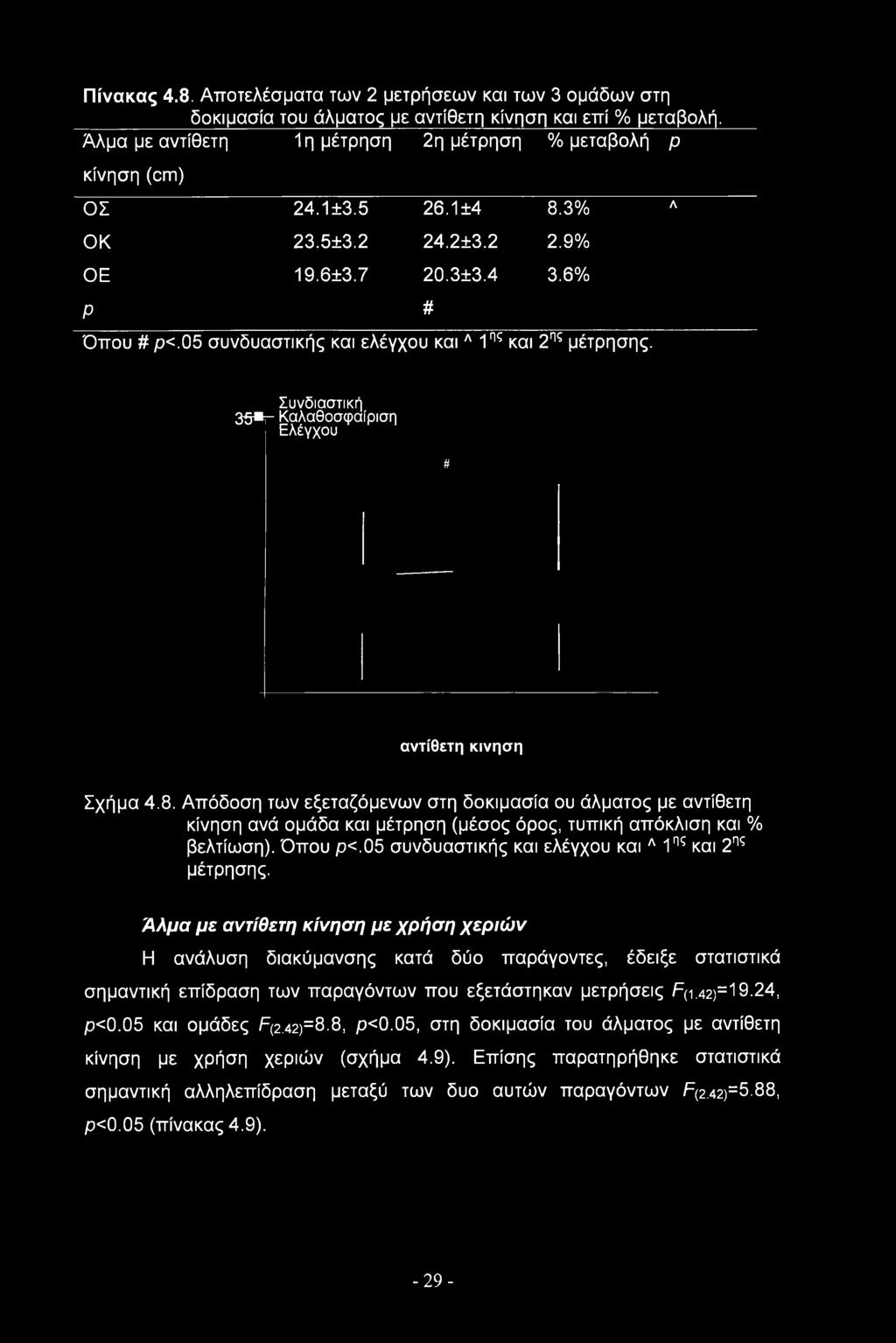 Πίνακας 4.8. Αποτελέσματα των 2 μετρήσεων και των 3 ομάδων στη δοκιμασία του άλματος με αντίθετη κίνηση και επί % μεταβολή. Άλμα με αντίθετη κίνηση (cm) 1η μέτρηση 2η μέτρηση % μεταβολή ρ ΟΣ 24.1±3.
