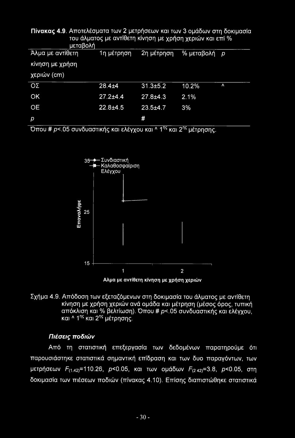 χεριών (cm) ΟΣ 28.4±4 31.3±5.2 10.2% Λ ΟΚ 27.2±4.4 27.8±4.3 2.1% ΟΕ 22.8±4.5 23.5±4.7 3% Ρ # Όπου # ρ<.05 συνδυαστικής και ελέγχου και Λ 1ης και 2ης μέτρησης.