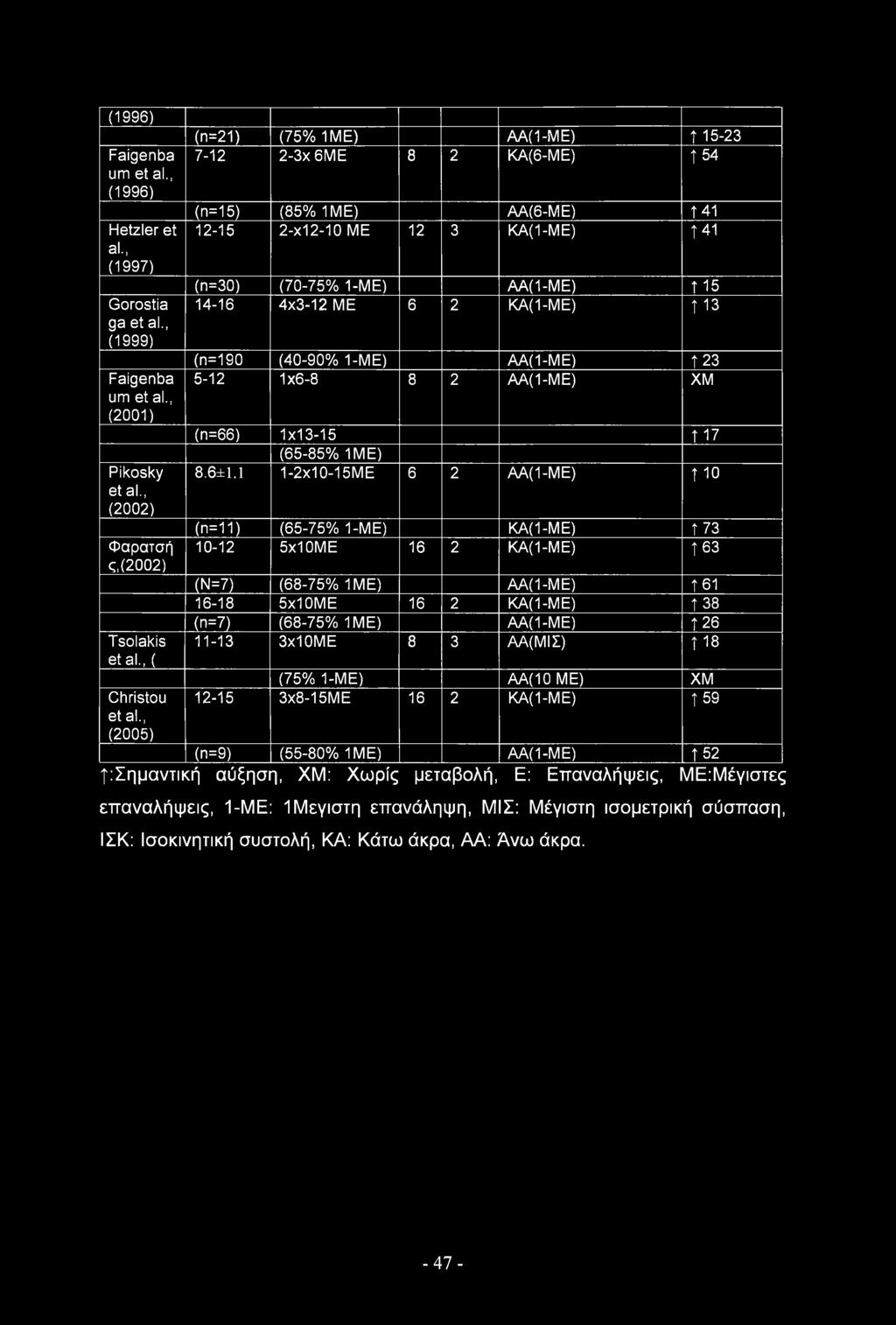 t 13 (n=190 (40-90% 1-ME) AA(I-ME) t 23 5-12 1x6-8 8 2 AA(I-ME) XM (n=66) 1x13-15 t 17 (65-85% 1ME) 8.6±1.