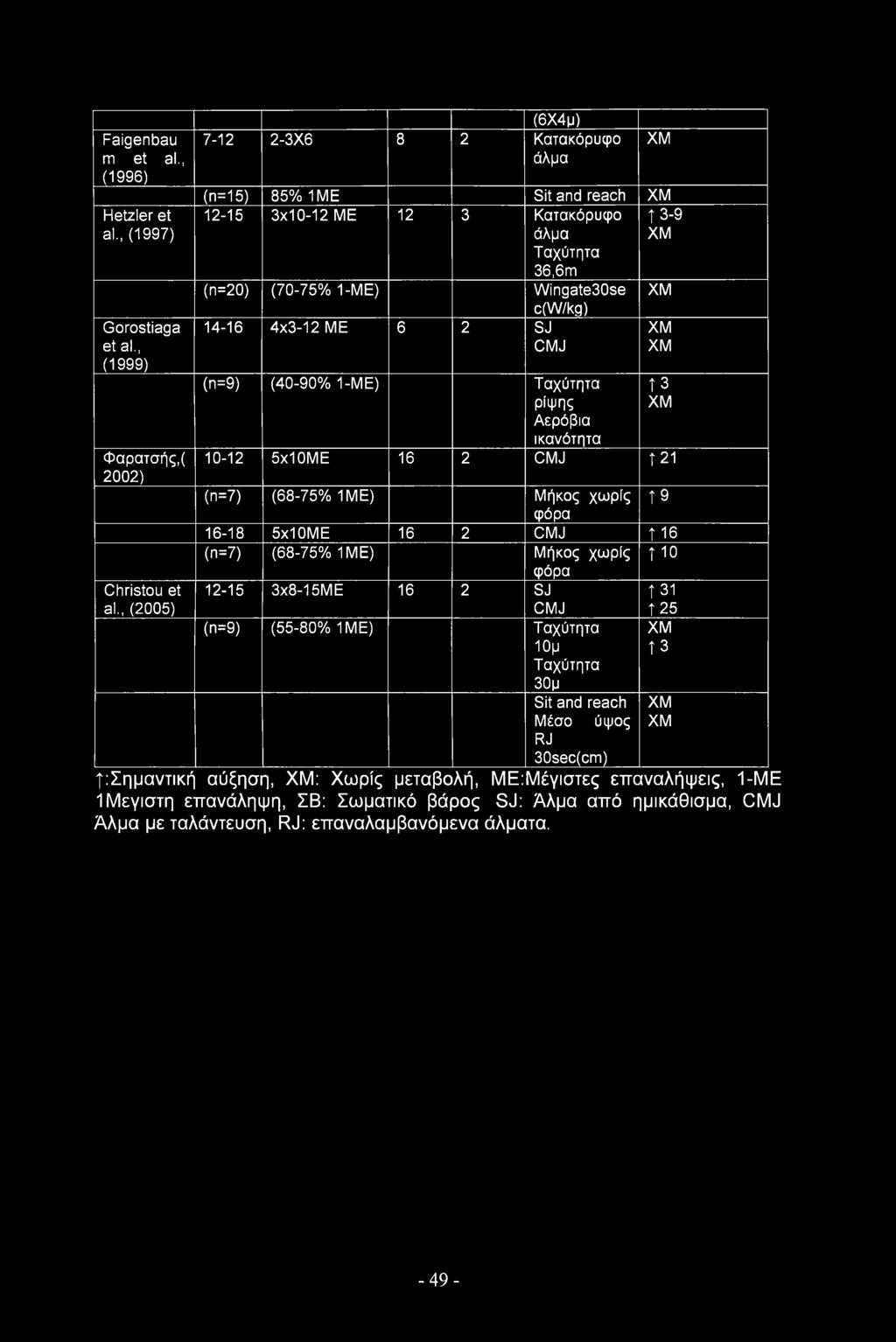 ME 6 2 SJ CMJ (n=9) (40-90% 1-ME) Ταχύτητα ρίψης Αερόβια ικανότητα ΧΜ ΧΜ ΧΜ ί 3 ΧΜ 10-12 5x10ME 16 2 CMJ f 21 (n=7) (68-75% 1ME) Μήκος χωρίς Τ 9 φόρα 16-18 5x10ME 16 2 CMJ!