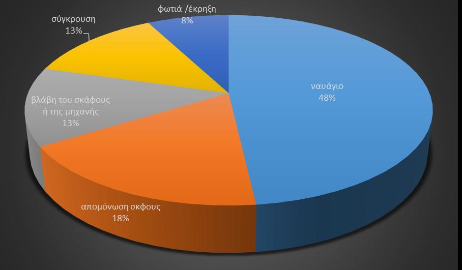 ΠΕΡΙΣΤΑΤΙΚΑ ΘΑΝΑΤΩΝ δεδομένα της Sea Web.