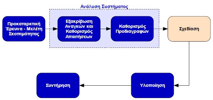 Σχεδίαση 3 Αφού καθοριστούν επακριβώς οι λειτουργίες τις οποίες θα διεξάγει το πληροφοριακό σύστημα (το τι θα κάνει) και εφόσον έχουν επιλυθεί προβλήματα