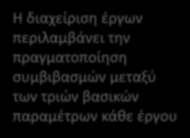 Συμβιβασμοί μεταξύ κόστους, χρονοδιαγράμματος και απόδοσης Κόστος Η διαχείριση έργων περιλαμβάνει την