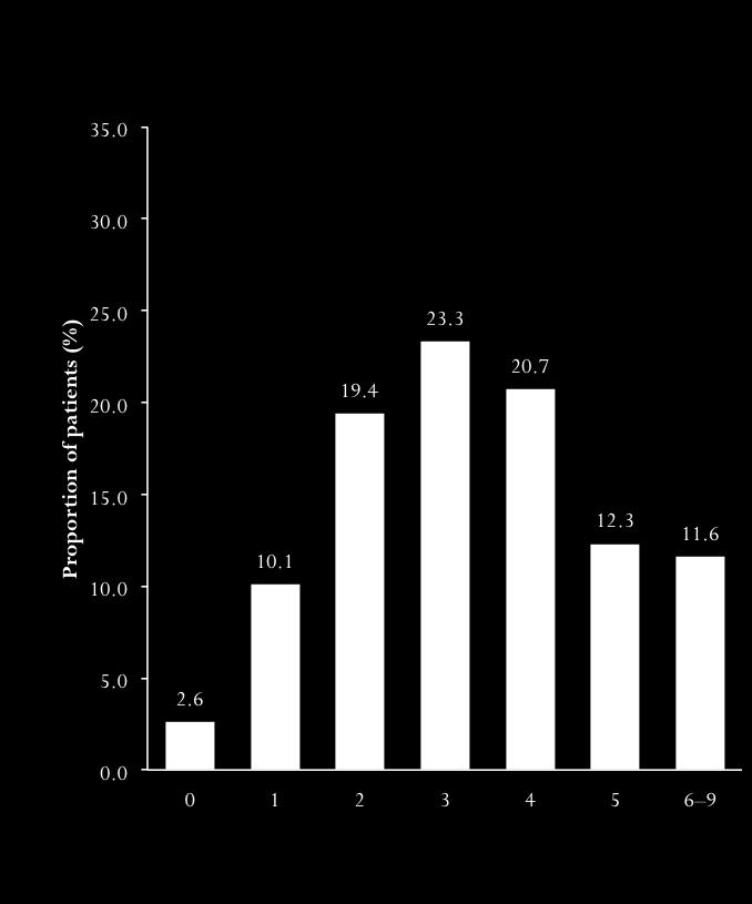 7 CHADS 2 score CHA 2 DS 2 -VASc score* *3 patients had missing