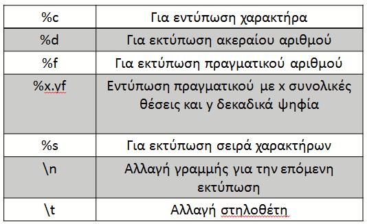 Ειδικοί χαρακτήρες για fprintf Εικόνα 3: Ειδικοί