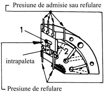 Unele pompe sunt prevăzute cu perechi de palete, figura 3.20, în scopul micşorării frecării acestora de stator.