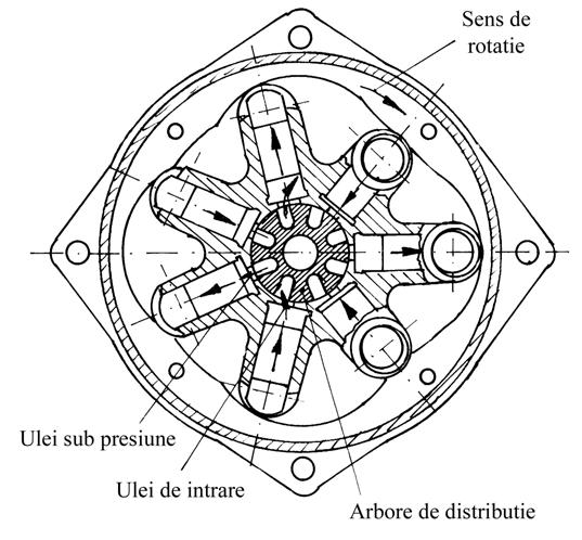 Prin antrenarea rotorului camerele pistonaşelor sunt conectate pe rând la orificiile de aspiraţie, respectiv de refulare din arborele fix.